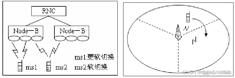 【软切换】WCDMA软切换技术的仿真_软切换_03